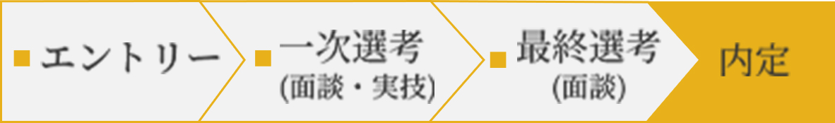 エントリー、一次選考（面談・実技）、最終選考（面談）、内定