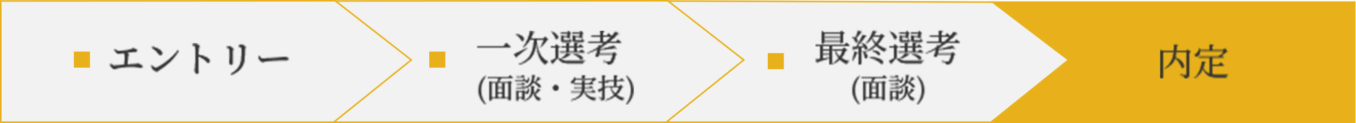 エントリー、一次選考（面談・実技）、最終選考（面談）、内定